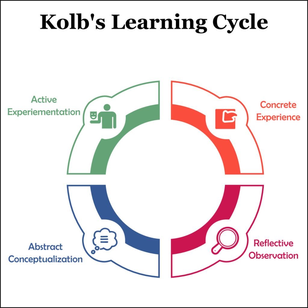 Kolb's Learning Cycle