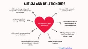 A mind map titled autism and relationships with different ways in which being autistic can affect relationships, including honesty and directness in communication, and differences in communication of love and affection.