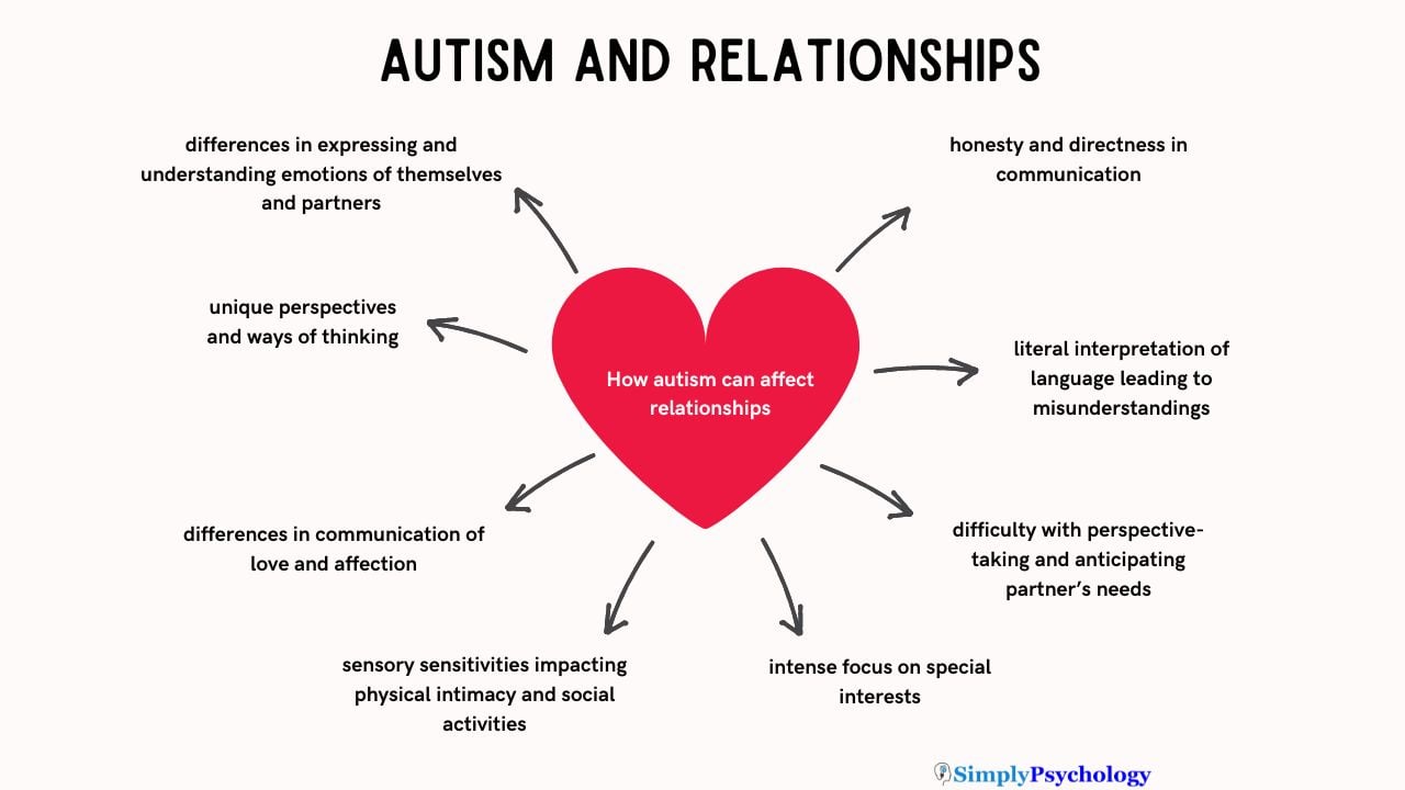 A mind map titled autism and relationships with different ways in which being autistic can affect relationships, including honesty and directness in communication, and differences in communication of love and affection.