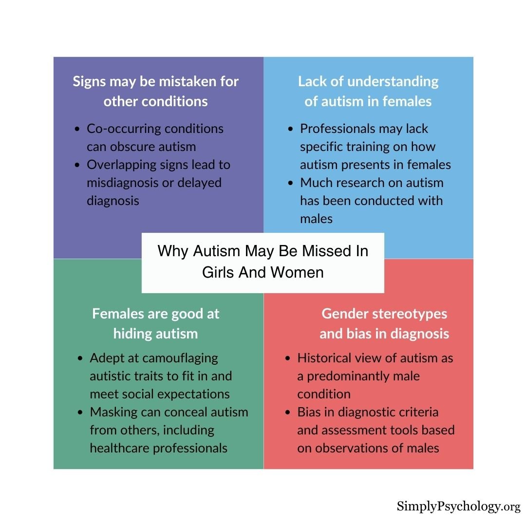 4 coloured panels outlining and describing reasons why autism may be missed in girls and women.