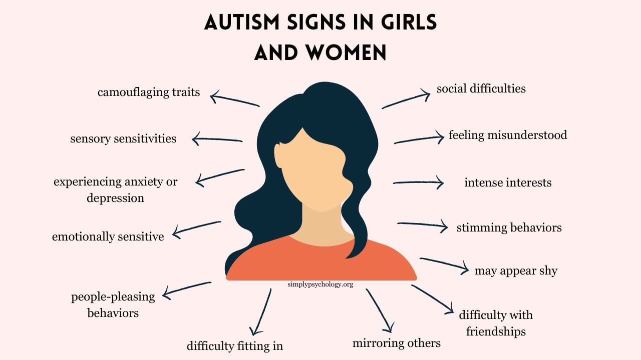 A silhouette of a woman with arrows pointing off with different signs of autism in girls and women, including feeling misunderstood, social difficulties, and camouflaging traits.