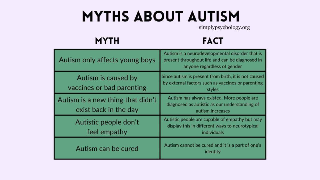 A table outlining some of the myths of autism alongside a fact for each.