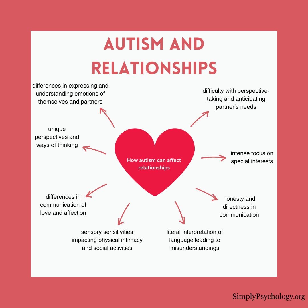 An infographic mindmap titled autism and relationships with a heart in the centre and arrows pointing away from it with different ways autism may affect relationships.