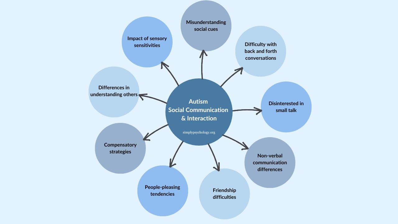 A mindmap diagram titled 'Autism social communication and interaction' with branching off signs, for example misunderstanding social cues, disinterested in small talk, and friendship difficulties.