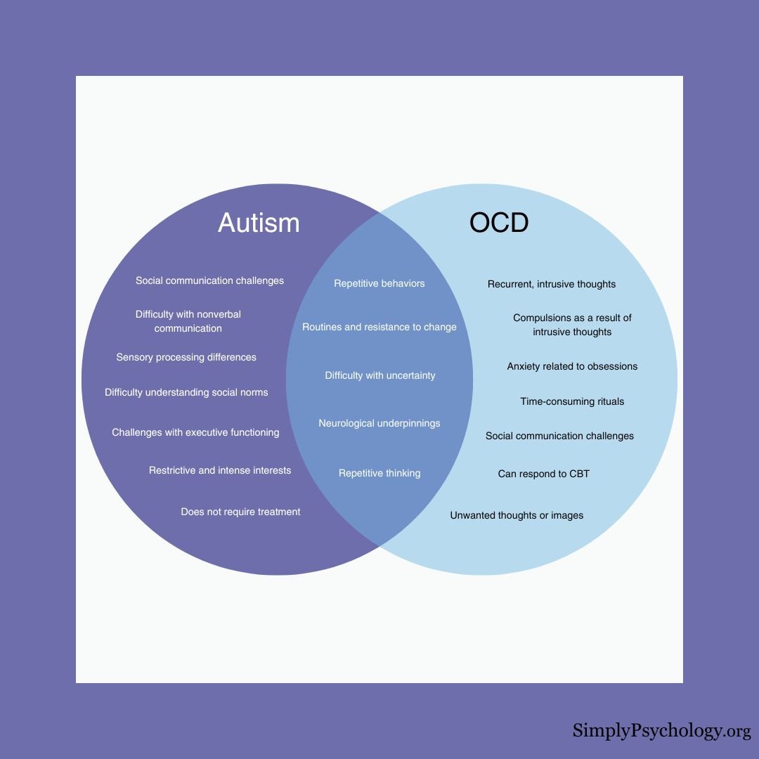 A venn diagram of the similarities and differences between autism and ocd.