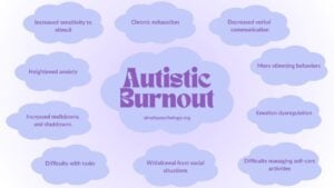 The words: Autistic burnout in a purple cloud with different signs of an autistic burnout in smaller clouds such as increased sensitivity to stimuli, chronic exhaustion and emotion dysregulation.