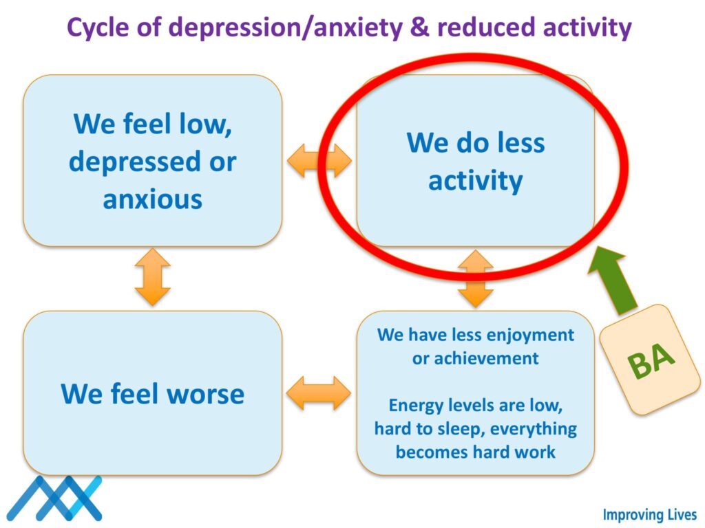 behavioral activation