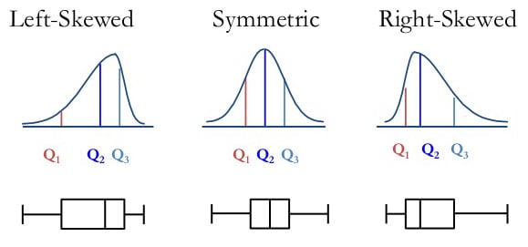 box plots showing skewness of a data set compared with distribution curves