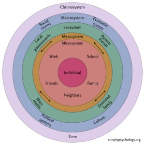 A diagram illustrating Bronfenbrenner's ecological systems theory. concentric circles outlining the different system from chronosystem to the individual in the middle, and labels of what encompasses each system.