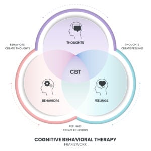 Cognitive Behavioral Therapy (CBT) venn diagram chart infographic banner with icon vector has Thoughts, feelings and behaviors. Transformative Mental health and well-being concepts.