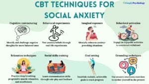 An infographic titled 'CBT techniques for social anxiety' with 8 techniques, brief descriptions and associated images. Some techniques include cognitive restructuring, behavioral experiments, and social skills training.