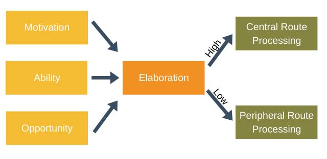 elaboration likelihood model