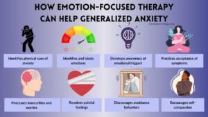 An infographic outlining the different ways in which emotion focused therapy can help people with generalized anxiety disorder alongside an image to represent each one: Identifying physical cues of anxiety Identifying and labelling emotions Developing awareness of emotional triggers Practicing acceptance of symptoms Processing insecurities Resolving painful feelings Encourages self-compassion Discourages avoidance behaviors