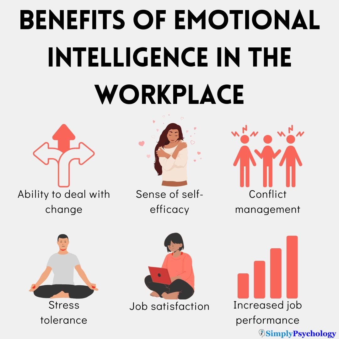 Emotional Intelligence in the Workplace