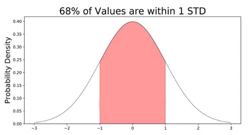 The Empirical Rule 68%