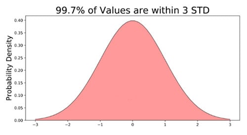 The Empirical Rule 99%