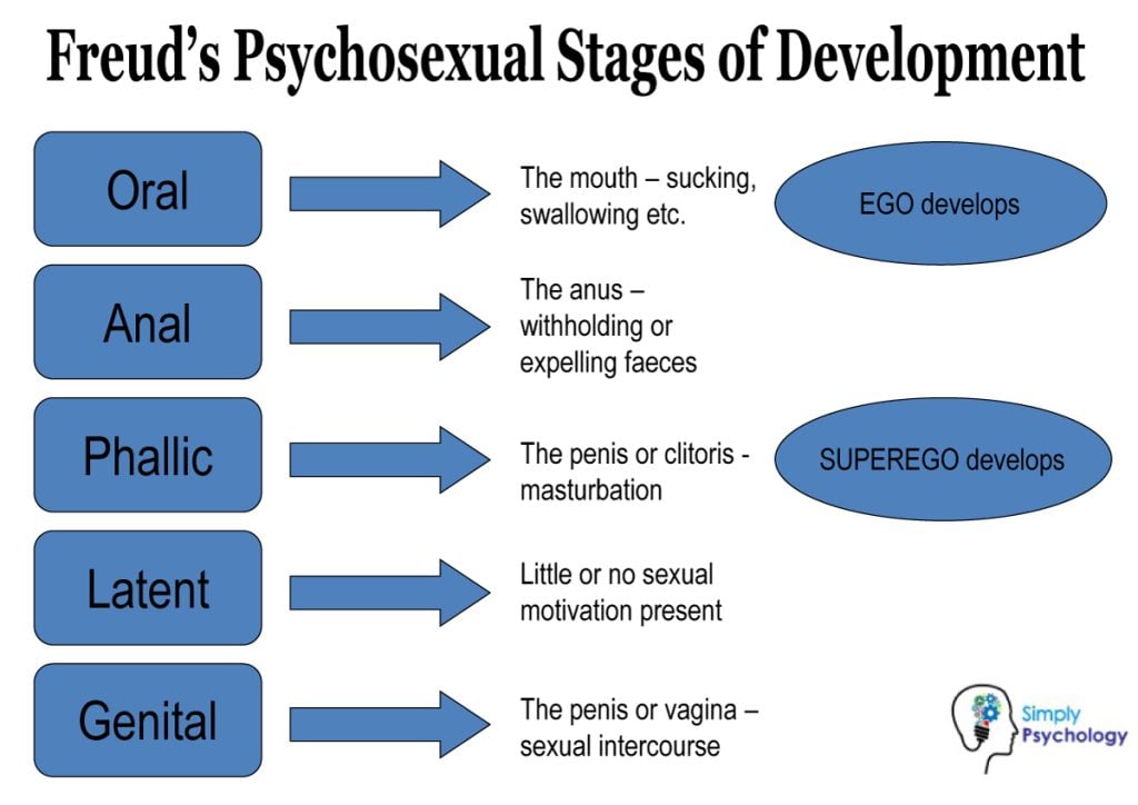 freud psychosexual