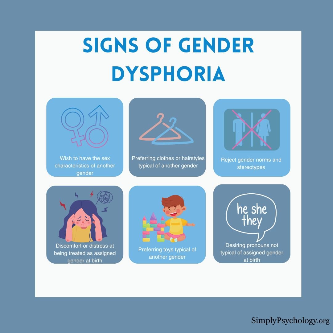 A 6 panel infographic outlining some of the signs of gender dysphoria.