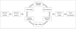 Grounded Theory Flow Chart