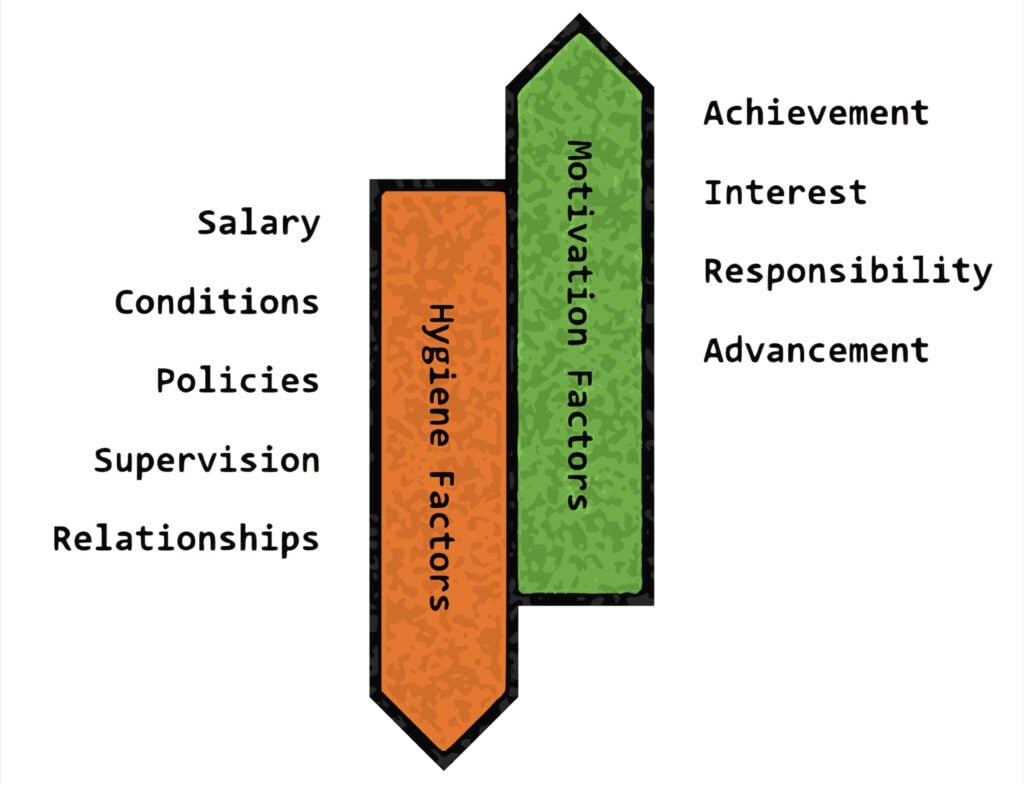 herzberg two factor theory. 1 arrow pointing upwards labelled 'motivation factors' with words outside of it: achievement, interest, responsibility, advancement. Another arrow pointing downwards labelled 'hygiene factors' with words outside of it: salary, conditions, policies, supervision, relationships.