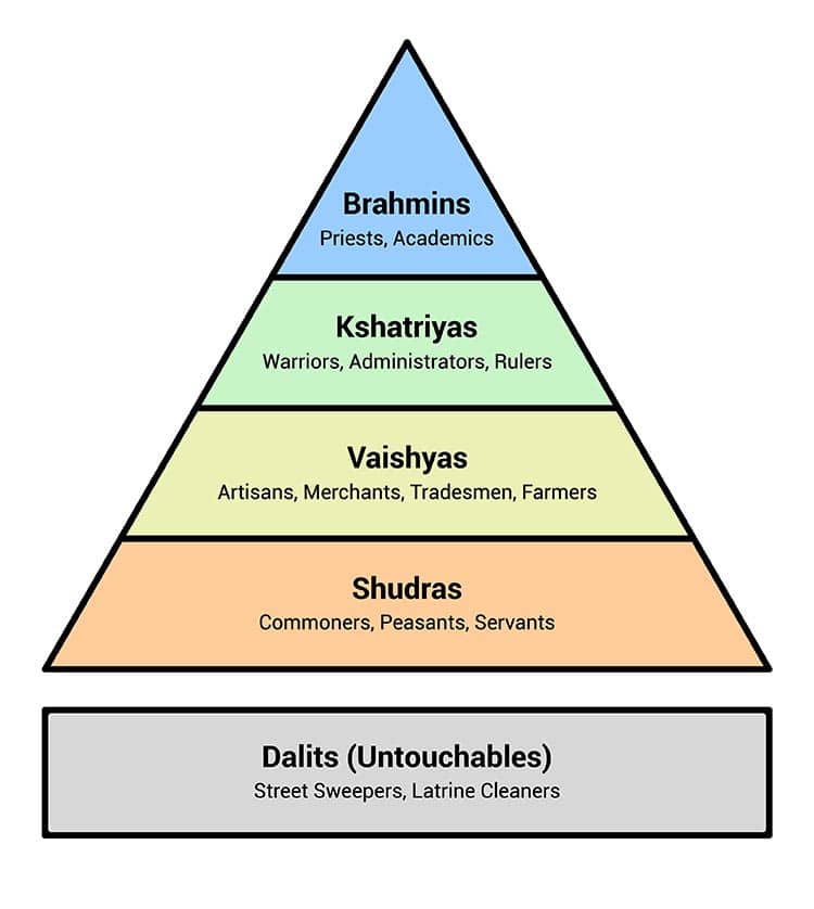 Indian Hindu caste system social hierarchy chart flat vector color diagram or illustration