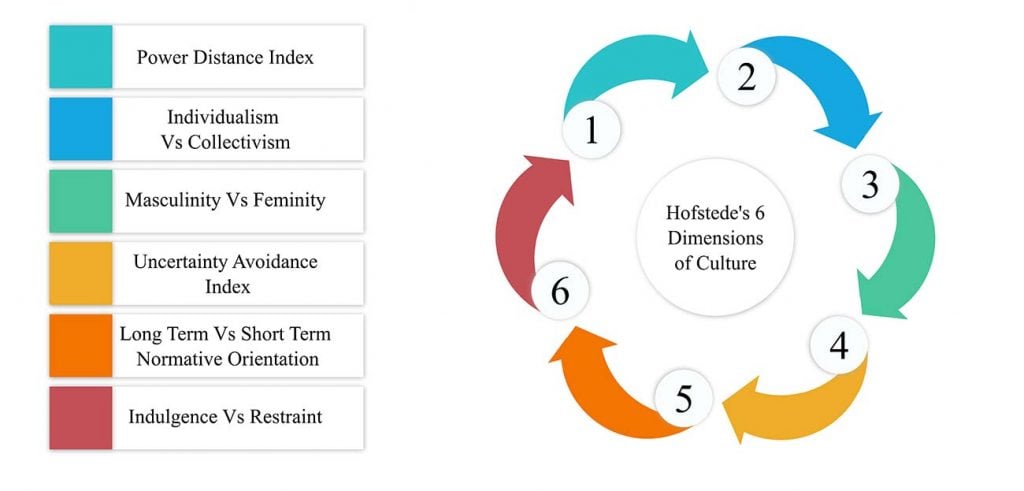 hofstede cultural dimensions