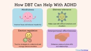 An infographic titled 'How DBT can help with ADHD' with 4 panels explaining how DBT techniques of mindfulness, distress tolerance, emotion regulation and interpersonal effectiveness can be applied to ADHD