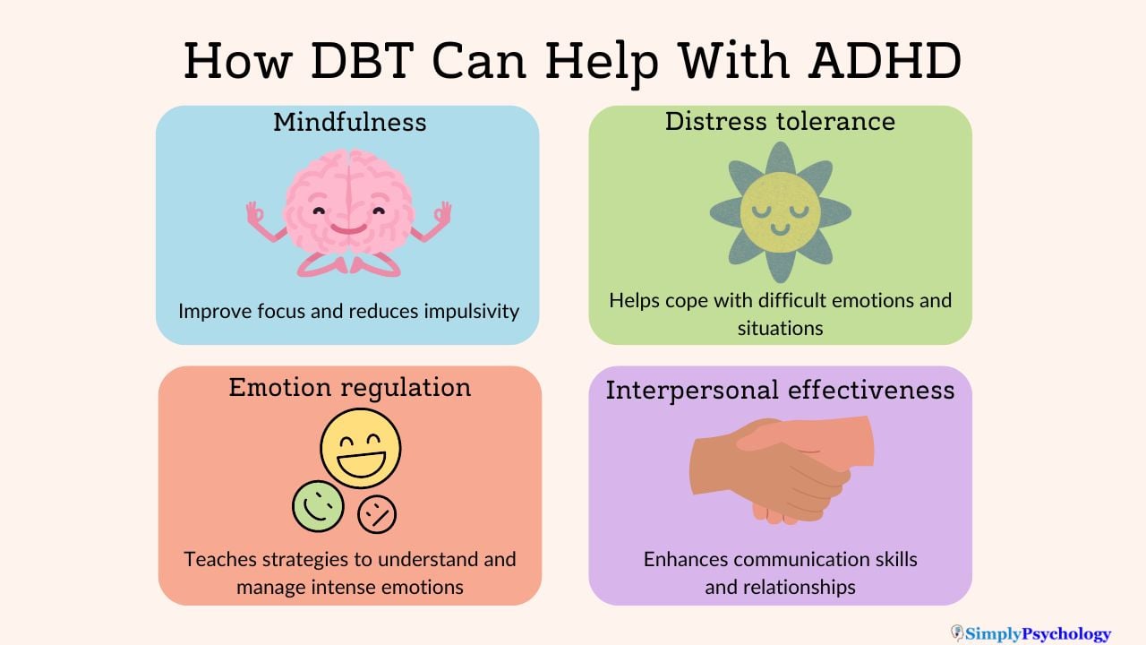 An infographic titled 'How DBT can help with ADHD' with 4 panels explaining how DBT techniques of mindfulness, distress tolerance, emotion regulation and interpersonal effectiveness can be applied to ADHD