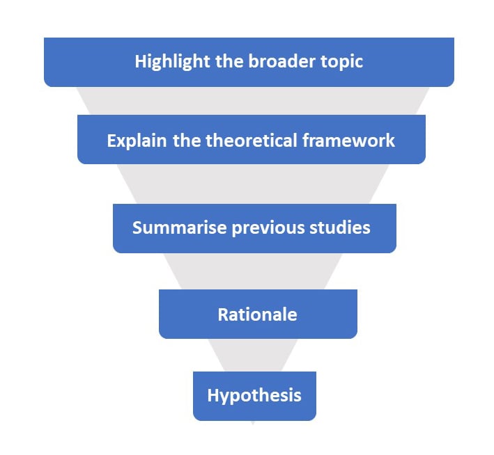 The funnel structure of the introducion to a lab report