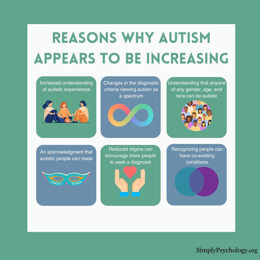 An infographic titled 'reasons why autism appears to be increasing' with 6 panels outlining some of the reasons why.