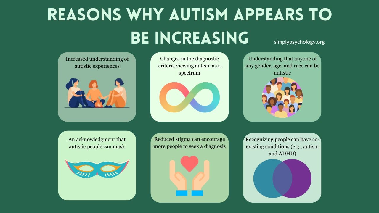 An infographic titled 'reasons why autism appears to be increasing' which include 6 possible reasons and an associated image for each one including 'increased understanding of autistic experiences' and 'changes in the diagnostic criteria viewing autism as a spectrum'