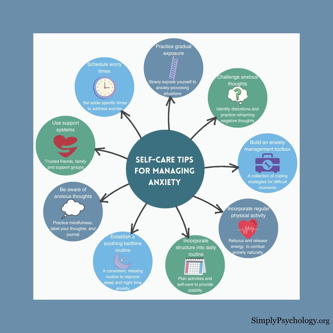 An infographic mindmap titled self care tips for managing anxiety with several tips including establishing a soothing bedtime routine, being aware of anxious thoughts, and challenging anxious thoughts.