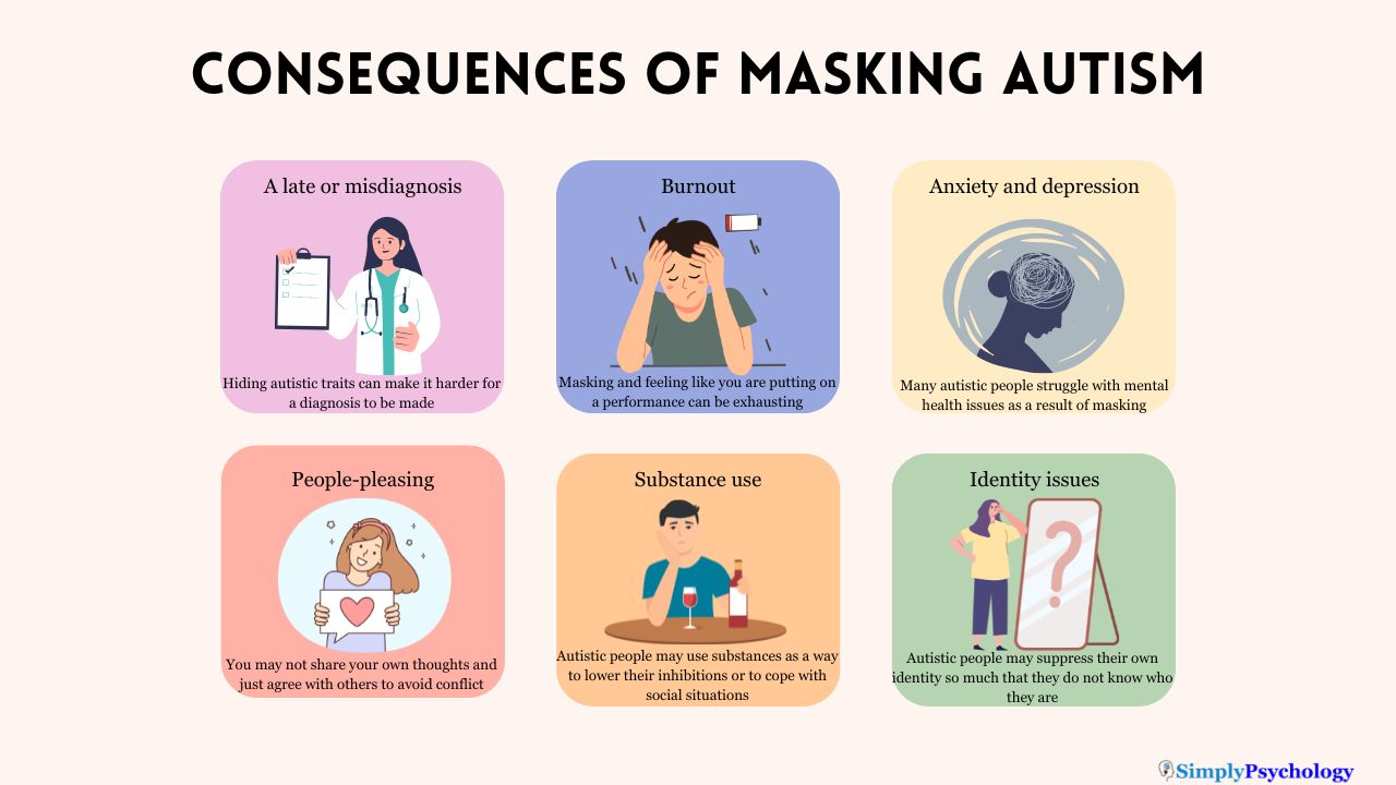 An infographic comprising of 6 panels outlining some of the consequences of autism masking including a missed diagnosis, people pleasing, and identity issues