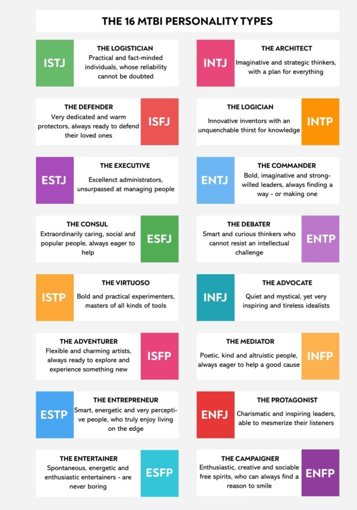 An infographic outlining all the different MBTI personality types and traits of each