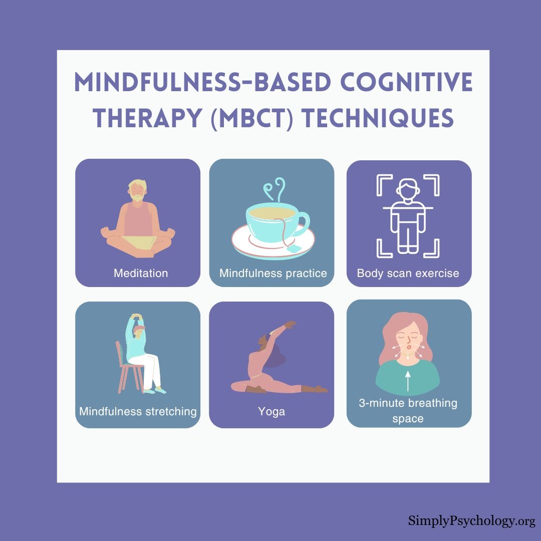 6 panel infographic outlining different techniques used in mindfulness-based cognitive therapy