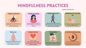 An infographic titled mindfulness practices, outlining 8 different exercises alongside associated images and a brief description. Some exercises include mindful meditation, mindful breathing, and mindful movement