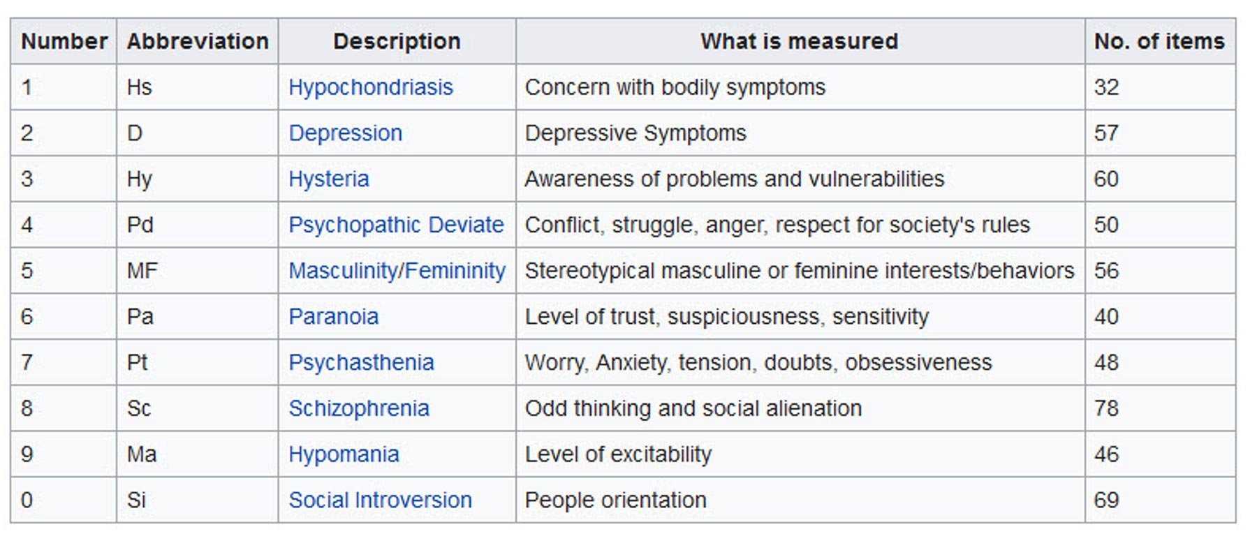 MMPI Clinical Scales