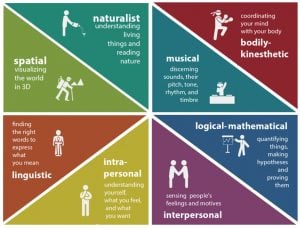 multiple intelligences