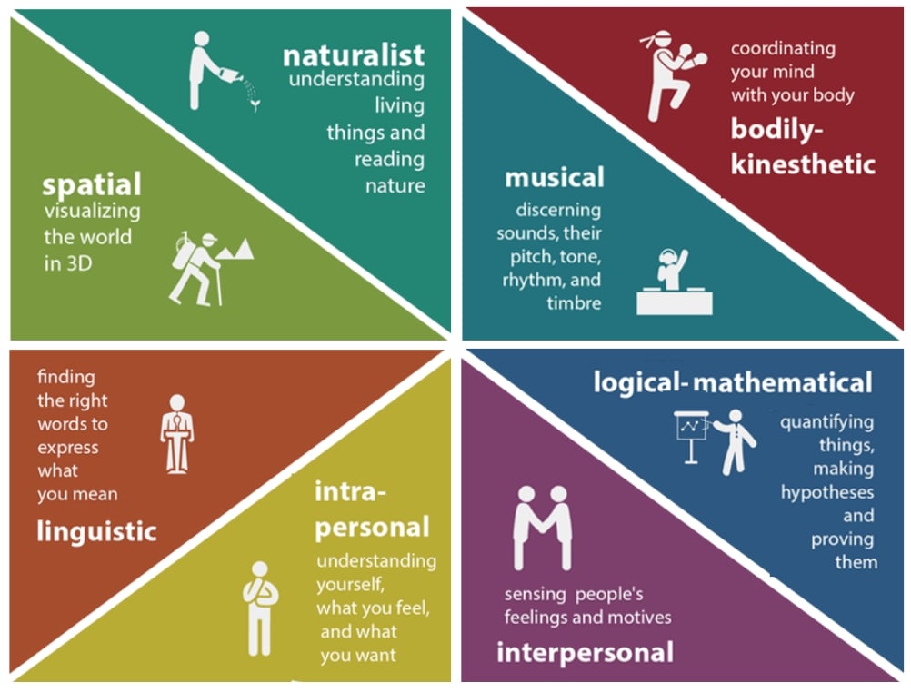 Multiple Intelligences