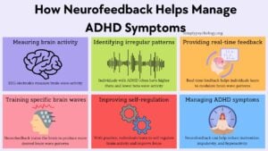 An infographic titled 'How neurofeedback helps manage ADHD symptoms' with 6 panels and an associated image and brief description for each one: measuring brain activity, identifying irregular patterns, providing real-time feedback, training specific brain waves, improving self-regulation, and managing ADHD symptoms.