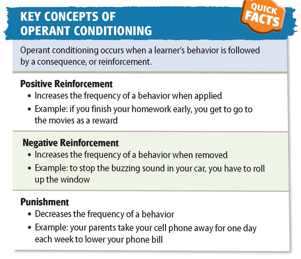 Operant Conditioning Quick facts