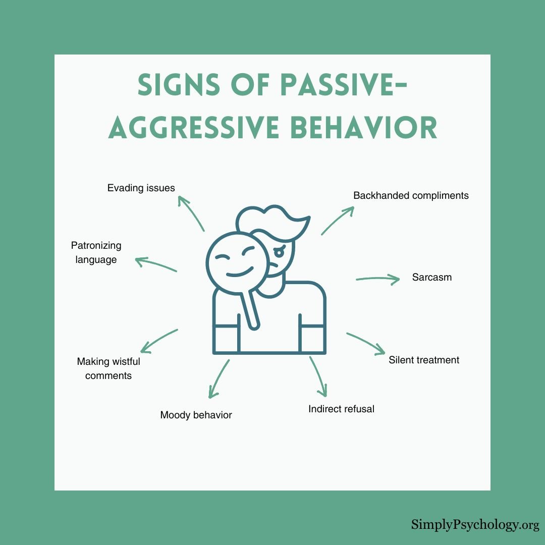 A mindmap infographic titled 'signs of passive-aggressive behavior' with signs such as backhanded compliments, sarcasm, and silent treatment.