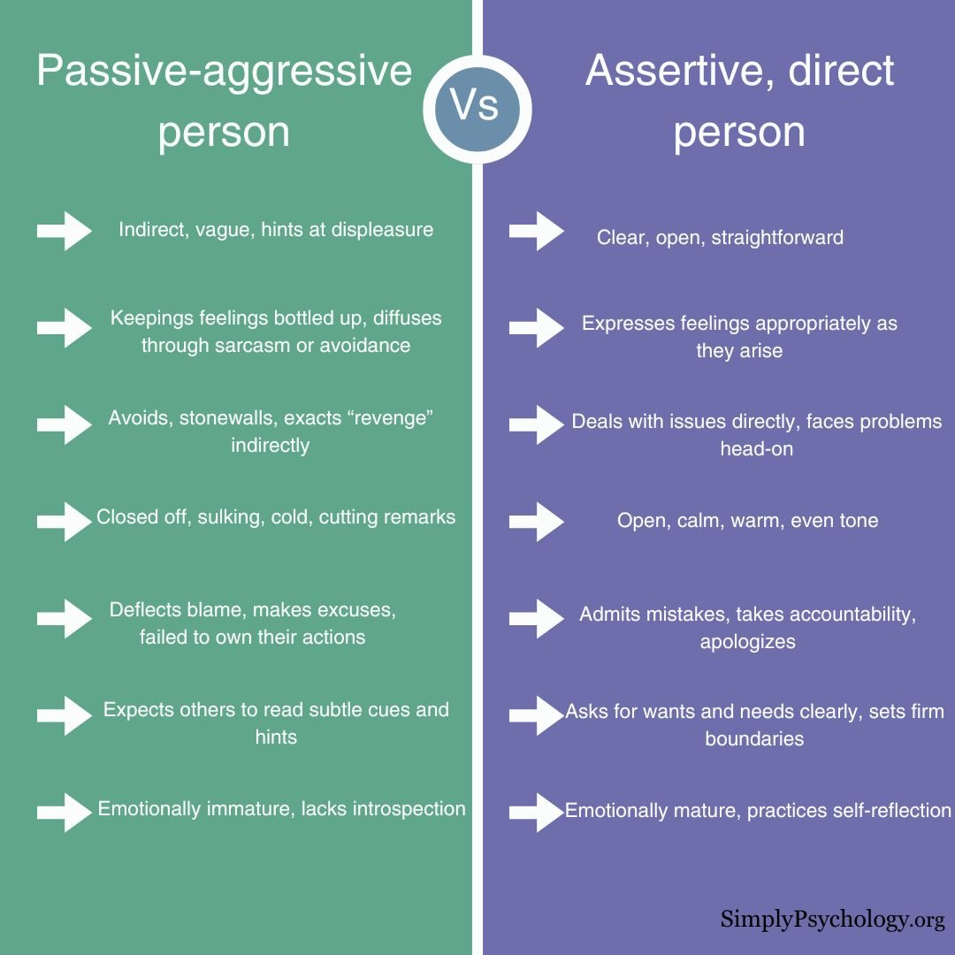 A split screen infographic outlining the differences between a passive-aggressive person and an assertive, direct person.