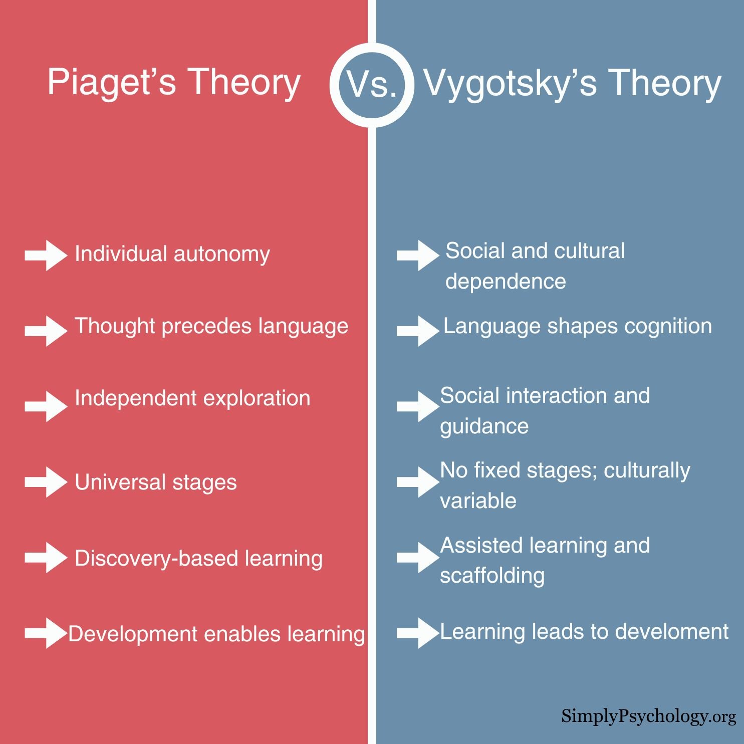 A split screen infographic outlining the differences between Piaget's and Vygotsky's theories.