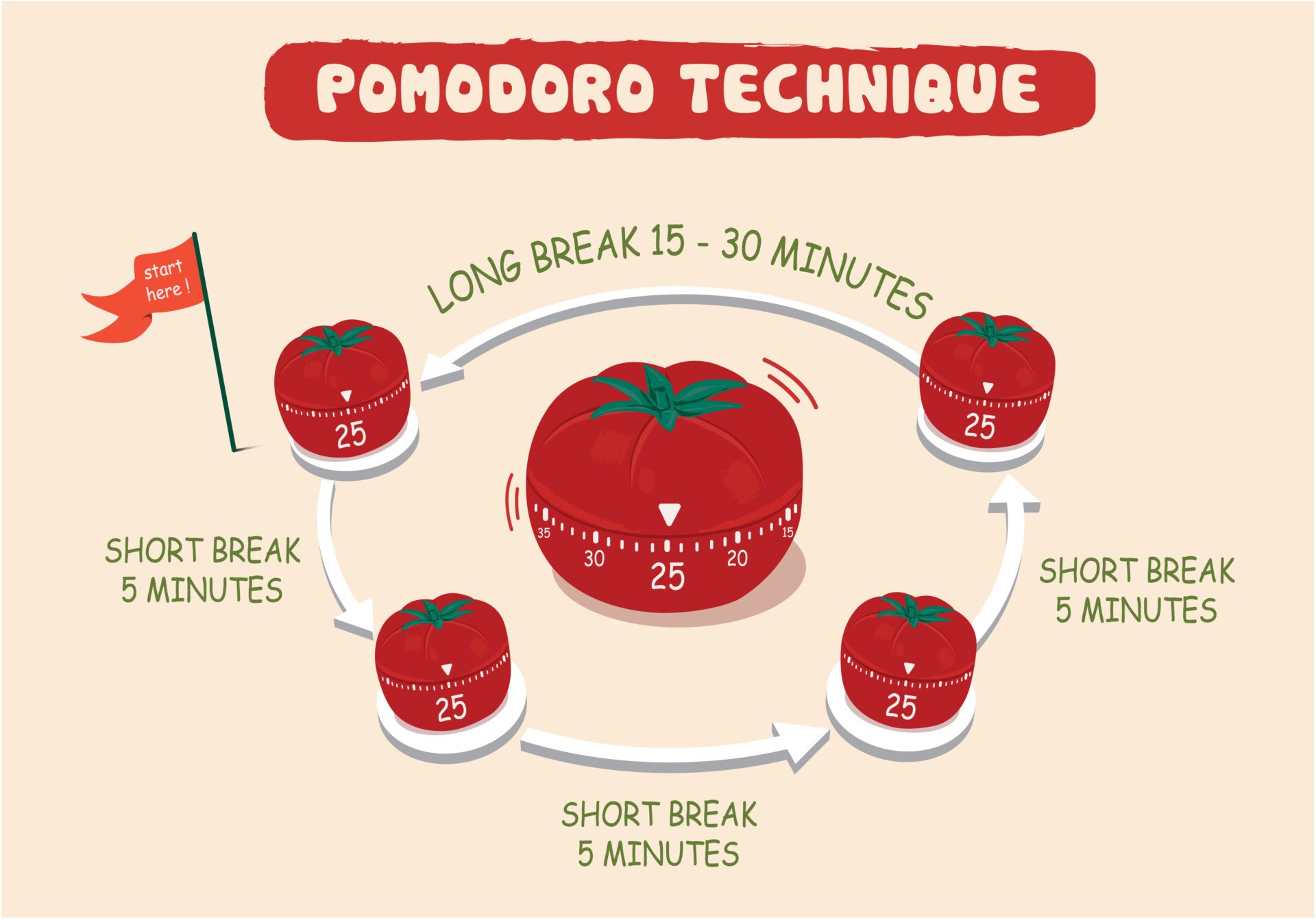 illustration of how the pomodoro method works