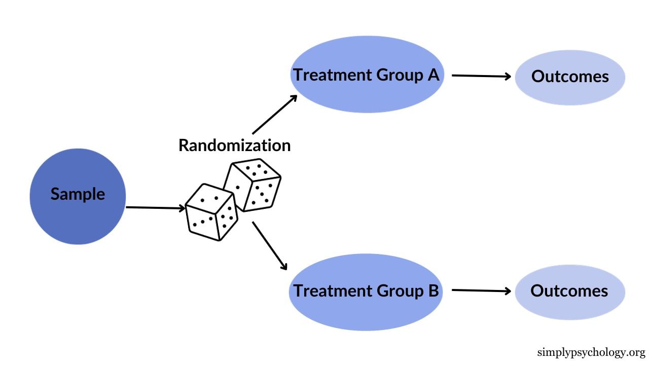 Random allocation