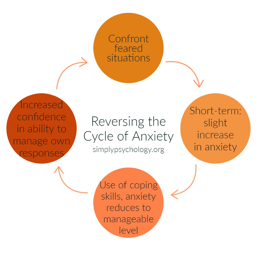 the vicious cycle of anxiety graph: confront feared situations without safety behaviours -> experience anxiety until it peaks and starts to come down -> increased confidence in coping with the situations