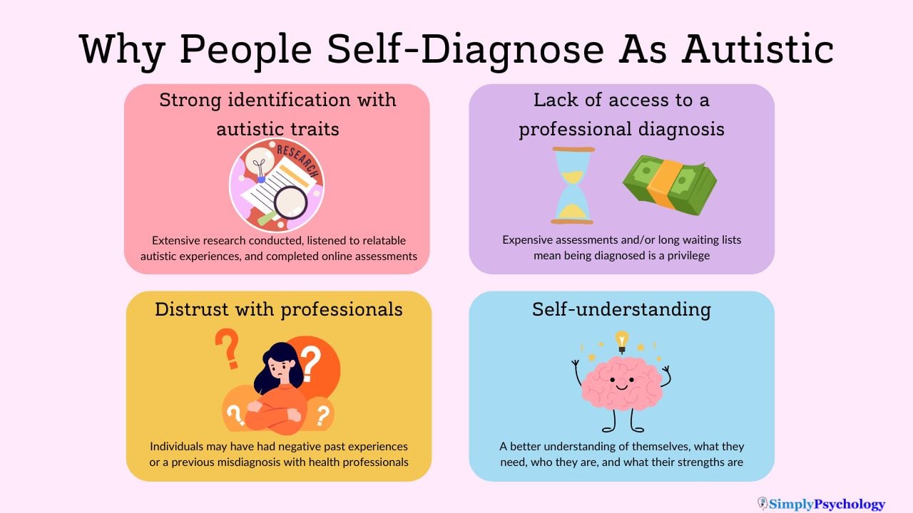 An infographic outlining 4 possible reasons why someone may self-diagnose as autistic: strong identification with autistic traits, lack of access to a professional diagnosis, distrust with professionals, and self-understanding. A brief elaboration and image to go alongside each one.