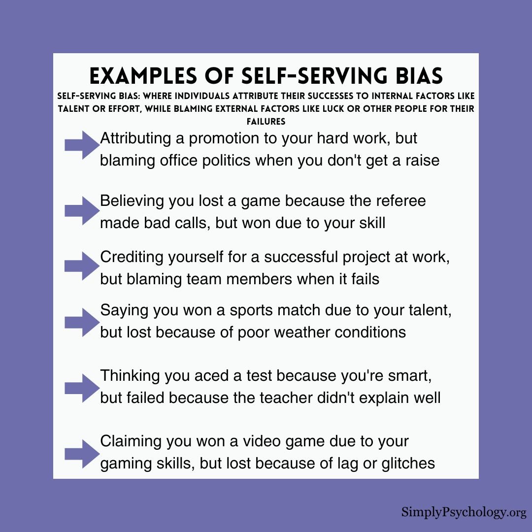 A list of examples of self-serving bias: Attributing a promotion to your hard work, but blaming office politics when you don't get a raise Believing you lost a game because the referee made bad calls, but won due to your skill Crediting yourself for a successful project at work, but blaming team members when it fails Saying you won a sports match due to your talent, but lost because of poor weather conditions Thinking you aced a test because you're smart, but failed because the teacher didn't explain well Claiming you won a video game due to your gaming skills, but lost because of lag or glitches