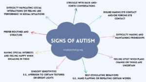 A mind map diagram titled 'signs of autism' with different signs of autism branching off in different colored arrows.